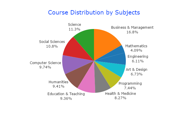 [class central]course distribution by subjects.png
