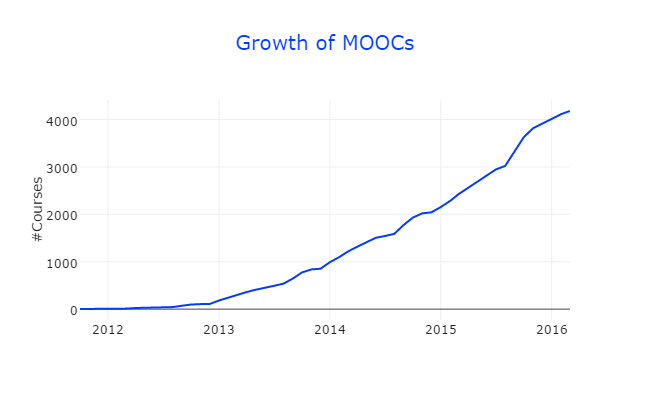[class central] growth of moocs 2015 (1).png