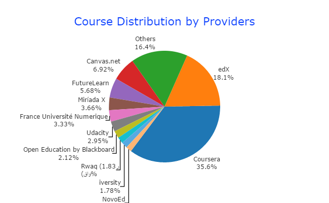 course distribution by providers (1).png
