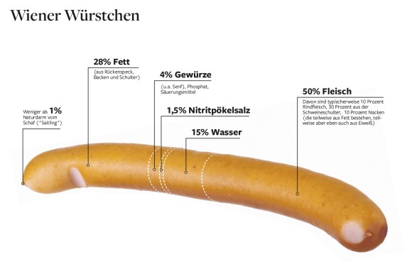  daraus besteht ein wiener würstchen 