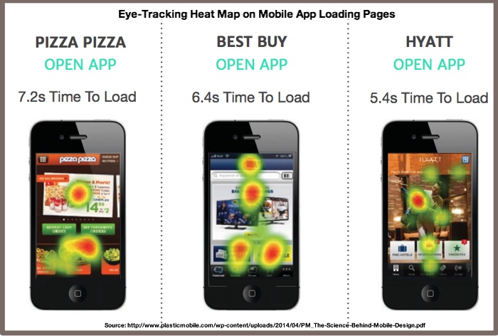 eye tracking heat map on mobile app load time