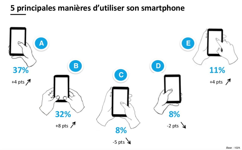 dessin des 5 principales manières d\'utiliser son smartphone 1. avec la main droite (37%), avec deux mains (32%), tenu par une 1 main et manipulé par la puce de l\'autre (8%), avec la main gauche (8%) et tenu par une 1 main et manipulé par l\'index de l\'autre (11%)