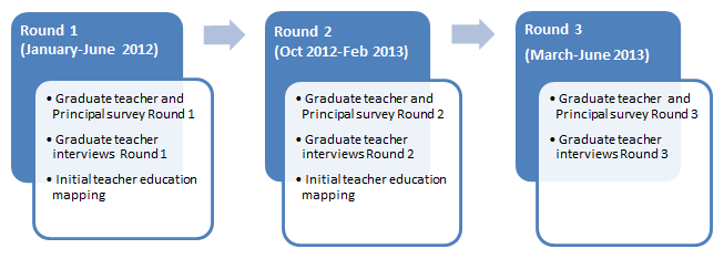 ltews data collection process flow chart. described in text immediately below.