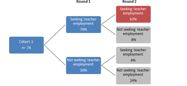 this flow chart is summarised in the paragraph above.