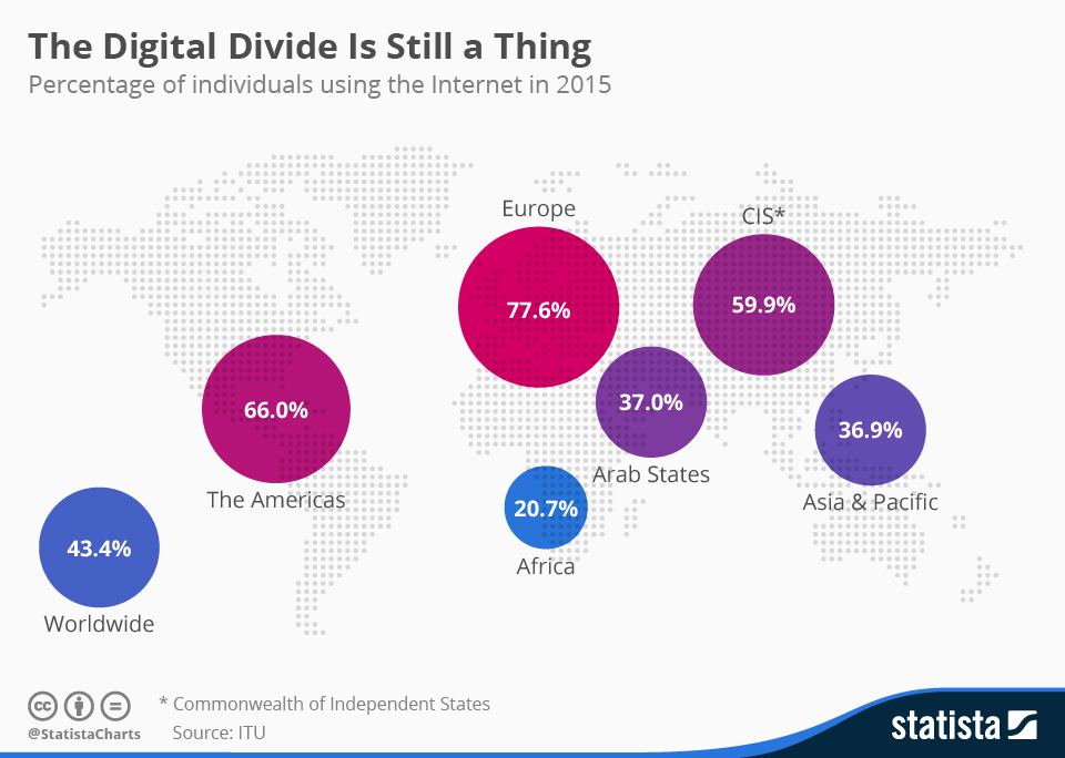 infographic: the digital divide is still a thing | statista