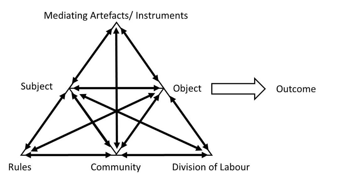 c:\users\user\dropbox\masters\phd conversion\activity theory - engestrom triangle.jpg