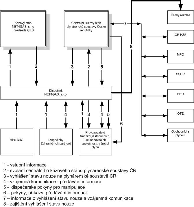 popis: c:\local_data\dokumenty\dokumenty\upps\systém manegementu\ims\vystavené dokumenty\havarijní plány\diagramy\stav nouze 4 hp čr.jpg