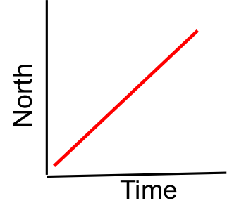 north-vs-time