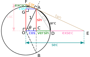 https://upload.wikimedia.org/wikipedia/commons/thumb/9/9d/circle-trig6.svg/300px-circle-trig6.svg.png