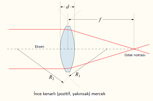 &idot;nce kenarlı mercek şema.png