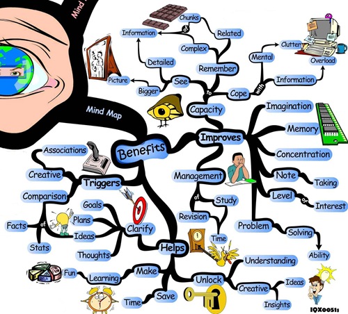 how-to-mind-map-benefit-clean