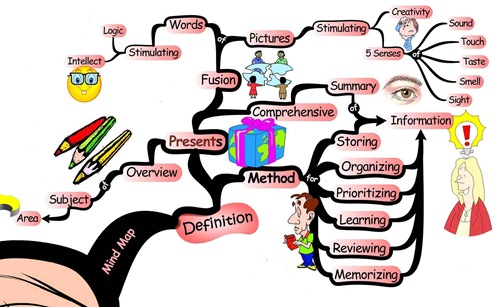 how-to-mind-map-definition-clean