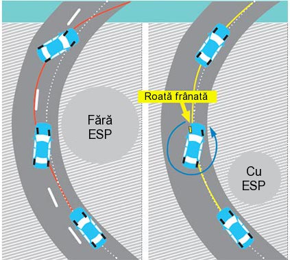 corectarea supravirării cu ajutorul sistemului esp