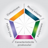 comunicare şi caracteristicile produsului