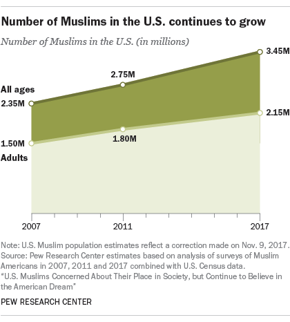 macintosh hd:users:sanderson:desktop:muslims in america population.png