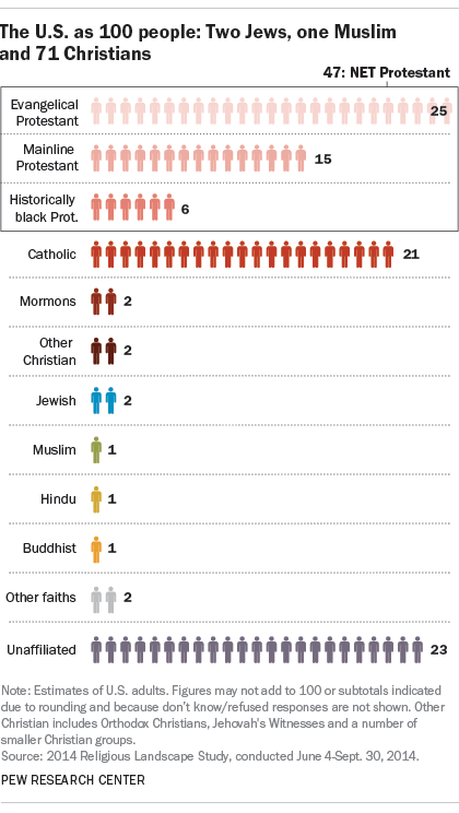 macintosh hd:users:sanderson:desktop:the u.s. as 100 people.png