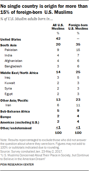 macintosh hd:users:sanderson:desktop:country of origins for first generation american muslims.png