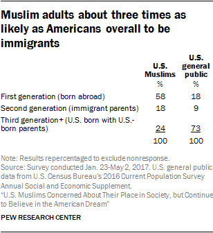 http://assets.pewresearch.org/wp-content/uploads/sites/11/2017/07/24151521/pf_2017.06.26_muslimamericans-01new-08.png