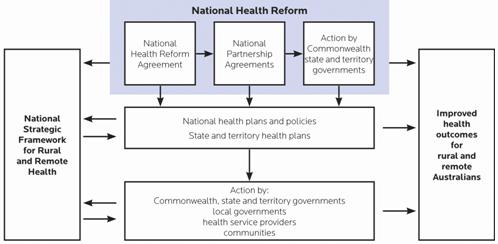 figure 4: shows the national strategic framework and its relationship to national and state policy and planning. the key directions, objectives and strategies outlined in the framework will also provide the necessary rural and remote perspective to improve policy development and planning at the commonwealth, state and territory levels of government over the next five years