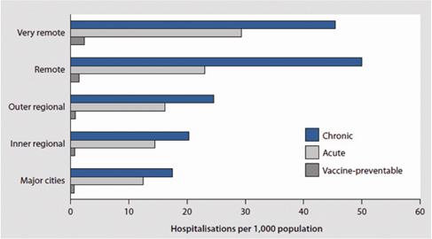 figure 2: rates of potentially preventable hospitalisations by broad categories, by remoteness areas of usual residence, 2007-08. people in rural and remote areas also have different patterns of service use. for example, people in outer regional and remote areas tend to use hospital emergency departments as a source of primary care to a greater extent than people in cities. people living outside major cities are also more likely to be admitted to hospital for conditions that could have potentially been prevented through access to non-hospital services and care (figure 2). these issues are consistent with the generally lower availability of health professionals in these areas.