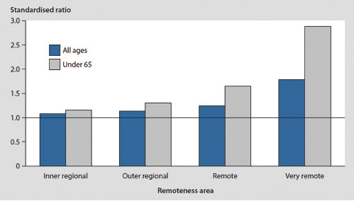 figure 3 demonstrates that overall mortality rates increase with remoteness. for example, in 2004-2006, death rates in inner and outer regional areas were 1.1 times as high as in major cities, while the rates in very remote areas were 1.8 times as high. 