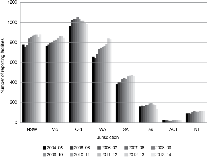 npi facility reports received 2004–2014 by state and territory 