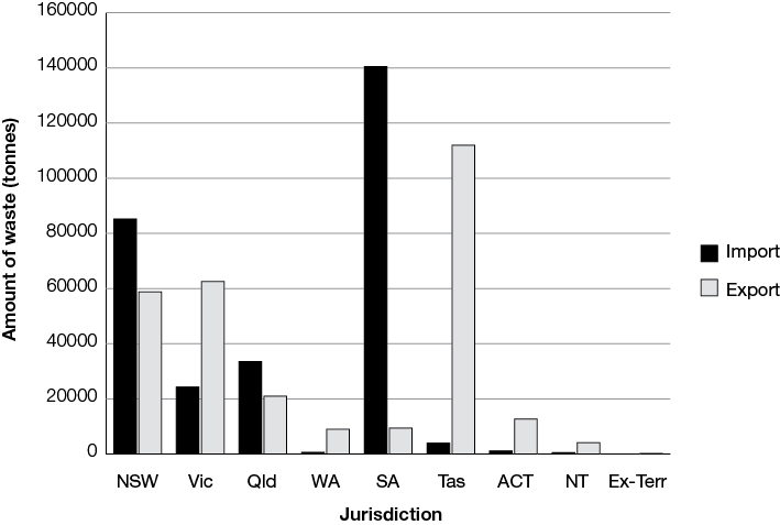 amount of controlled waste (tonnes) moved into or out of australia 2014–15—by state and territory.