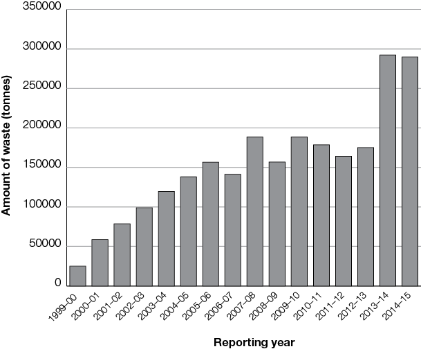 amount of conrtolled waste (tonnes) moved within australia 1999–2015 