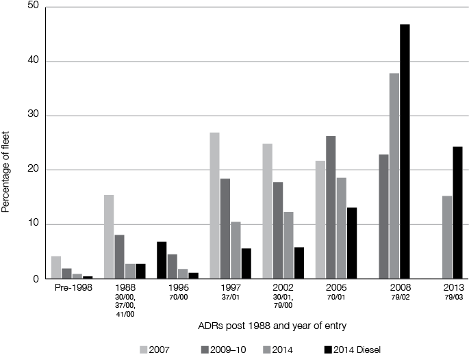 australian design rule (adr) of tested fleet population 1998–2014 