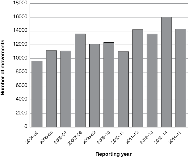 number of controlled waste movements within australia 2004–2015. 