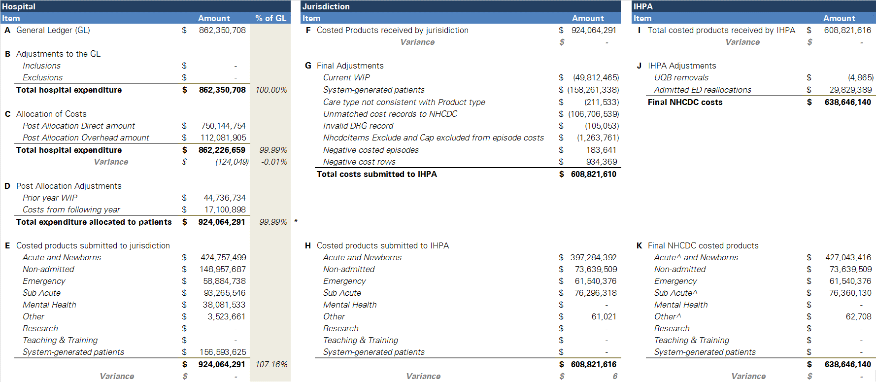 this table presents the financial reconciliation of expenditure for round 20 for the townsville hospital and health service and the transformation of this expenditure by the jurisdiction and ihpa for nhcdc submission. there are 11 items of reconciliation in the table. these items are labelled a to k. items a to e relate to the expenditure submitted by the hospital/lhn, items f to h relate to the costs submitted by the jurisdiction and items i to k relate to the transformation of costs by ihpa. the following section in the report explains each item in more detail.