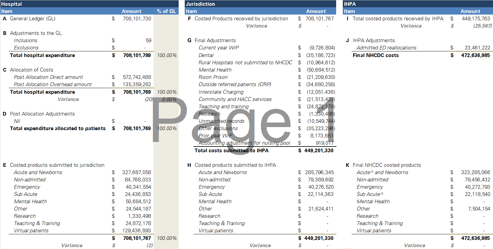 this table presents the financial reconciliation of expenditure for round 20 for the royal hobart hospital and the transformation of this expenditure by the jurisdiction and ihpa for nhcdc submission. there are 11 items of reconciliation in the table. these items are labelled a to k. items a to e relate to the expenditure submitted by the hospital/lhn, items f to h relate to the costs submitted by the jurisdiction and items i to k relate to the transformation of costs by ihpa. the following section in the report explains each item in more detail.