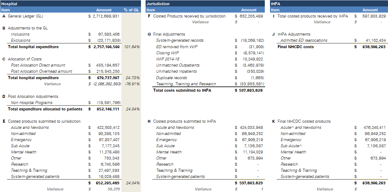 this table presents the financial reconciliation of expenditure for round 20 for the royal perth hospital and the transformation of this expenditure by the jurisdiction and ihpa for nhcdc submission. there are 11 items of reconciliation in the table. these items are labelled a to k. items a to e relate to the expenditure submitted by the hospital/lhn, items f to h relate to the costs submitted by the jurisdiction and items i to k relate to the transformation of costs by ihpa. the following section in the report explains each item in more detail.