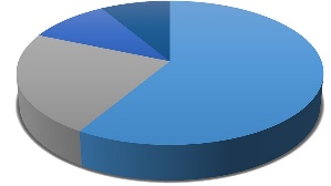 gráfico de pizza, diagrama, dados, gráfico, negócios