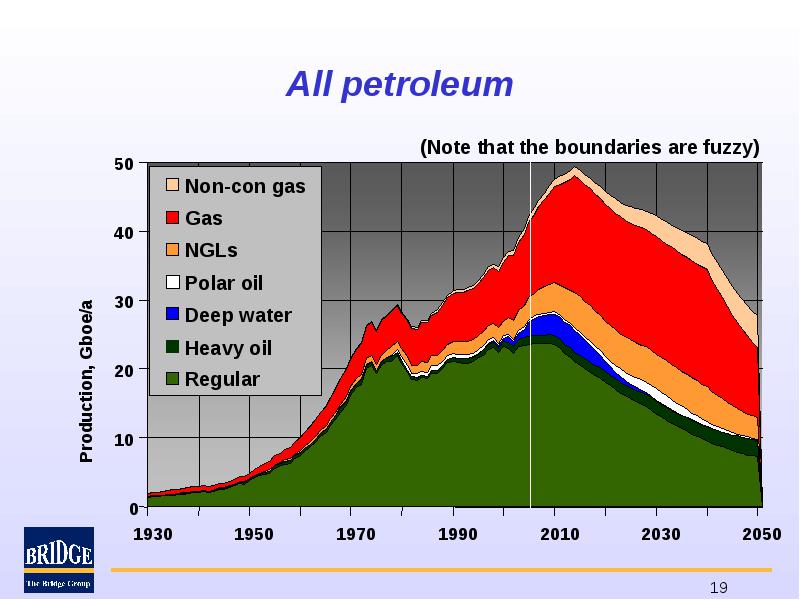 Oil reserves Development in world oil consumption