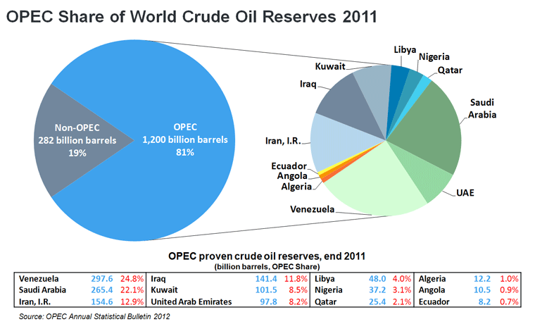 opec share of world crude oil reserves