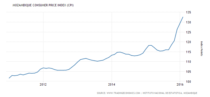 http://cdn.tradingeconomics.com/charts/mozambique-consumer-price-index-cpi.png?s=mozambiqueconpriindc&v=201604041738n&d1=20110101&d2=20161231