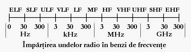 benzi de frecvente radio