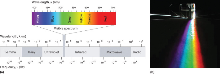 spectrul electromagnetic, foto: 2012books.lardbucket.org