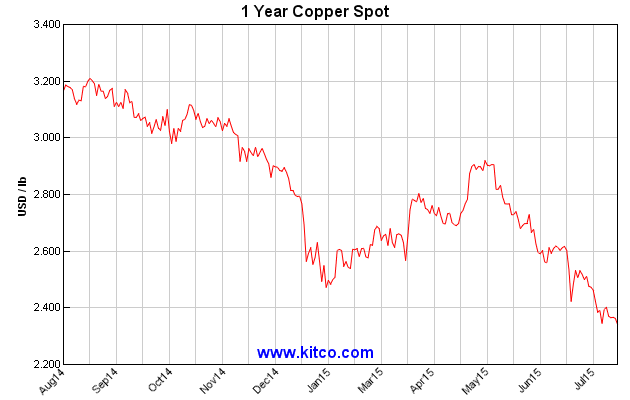 http://www.kitconet.com/charts/metals/base/spot-copper-1y-large.gif