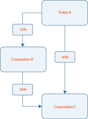 scenario 3: aggregate (of direct and indirect interests) exceeding 50 per cent