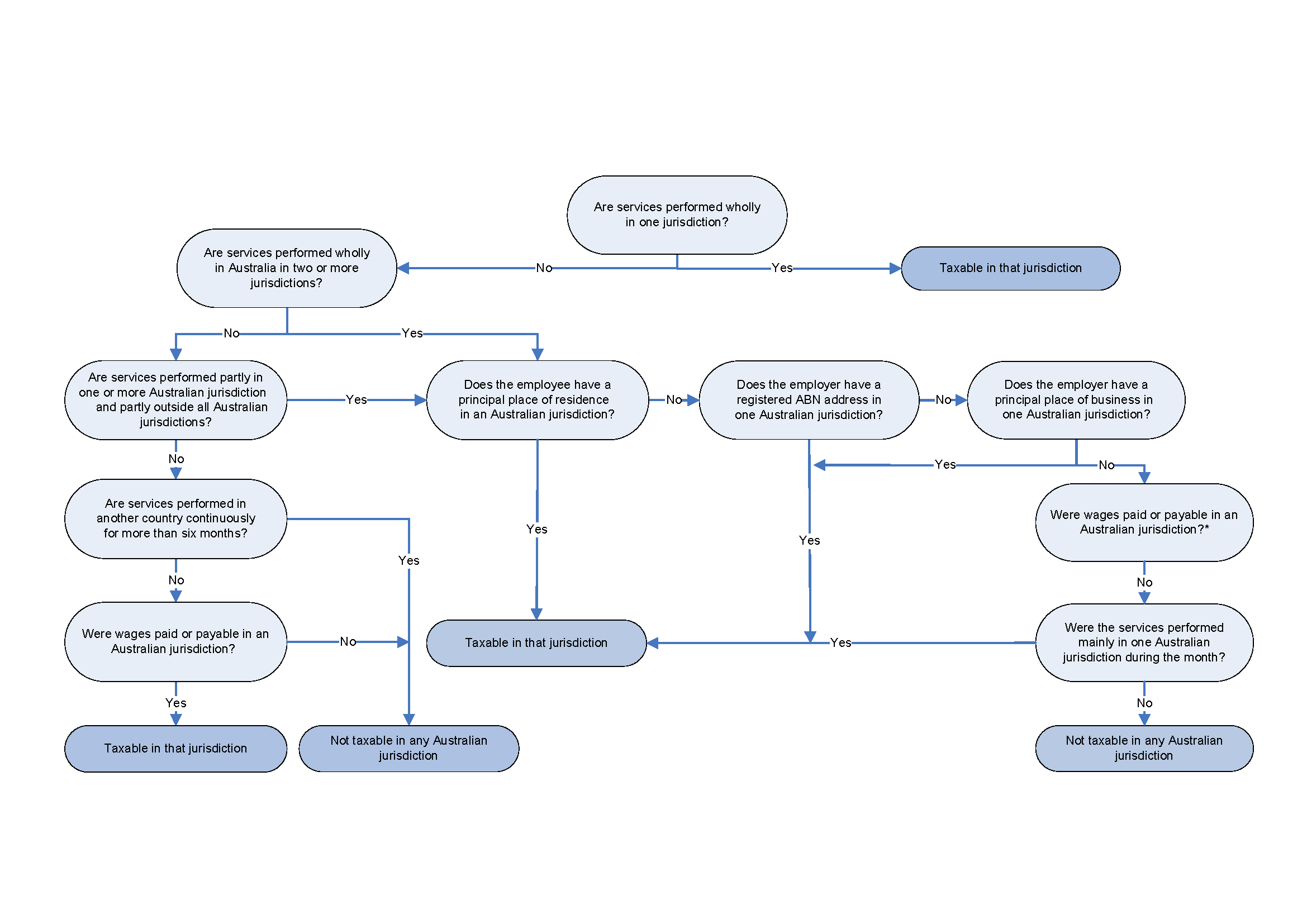 appendix 1 flow chart of payroll tax nexus rules