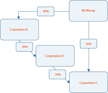 scenario 3: aggregate (of direct and indirect interests) exceeding 50 per cent