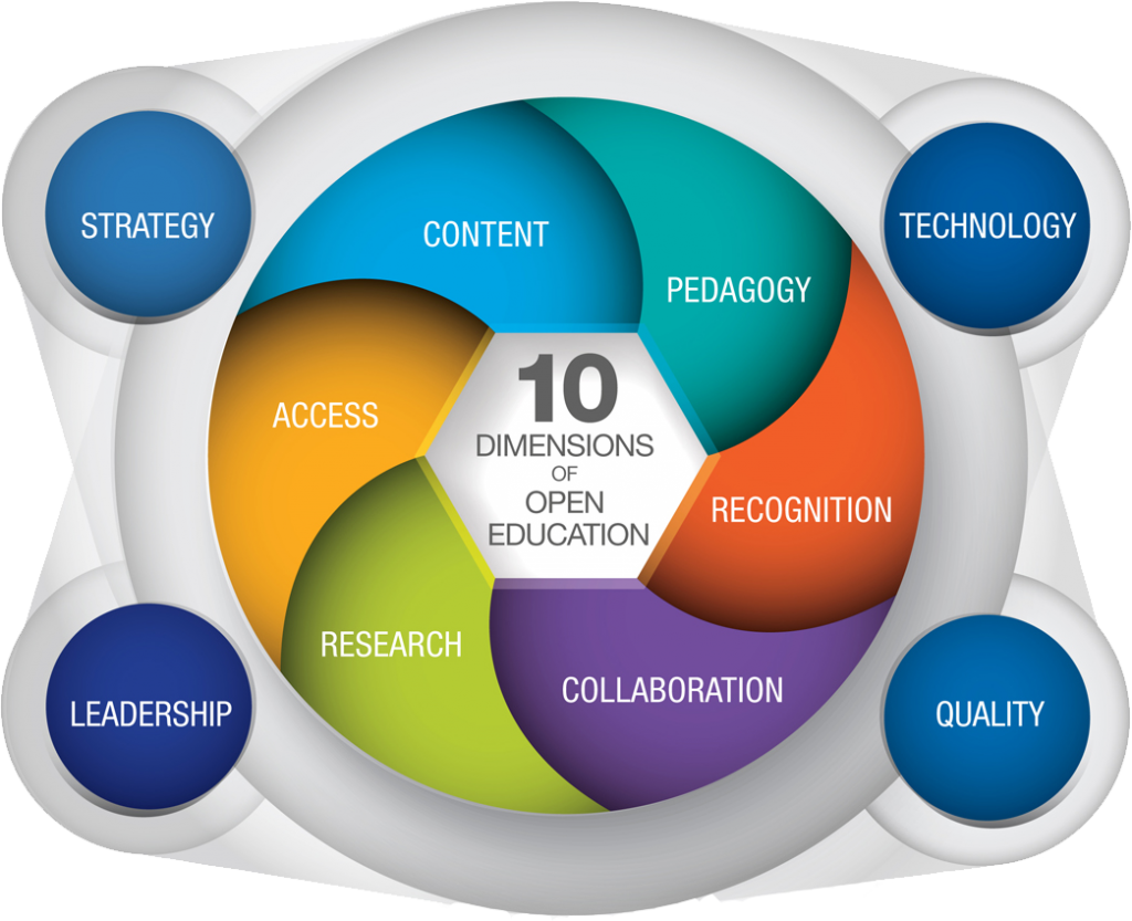 https://ec.europa.eu/jrc/sites/jrcsh/files/styles/normal-responsive/public/jrc-openedu-10dimensions-open-education.png?itok=brjjefwy