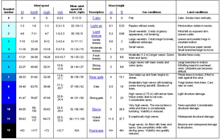 b-eaufort-scale.jpg (867×550)