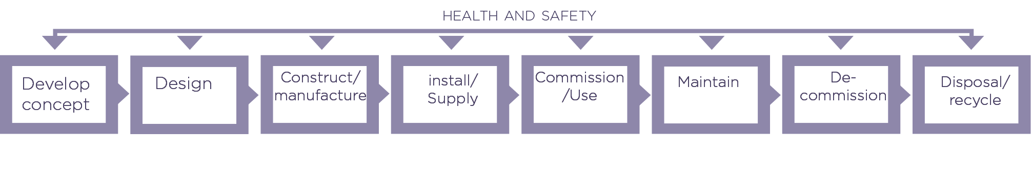 a diagram of common product lifecycle