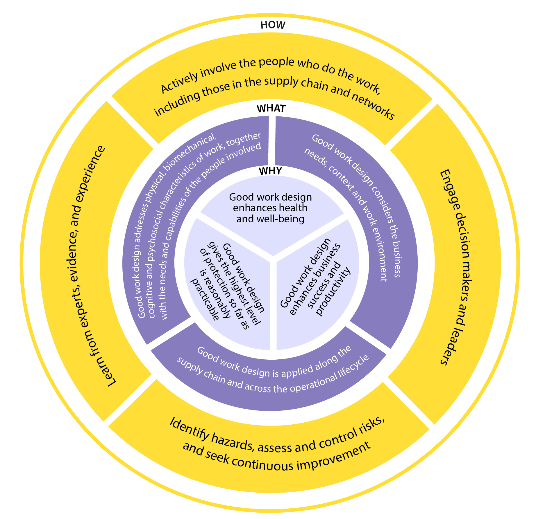 an image of good work design principles