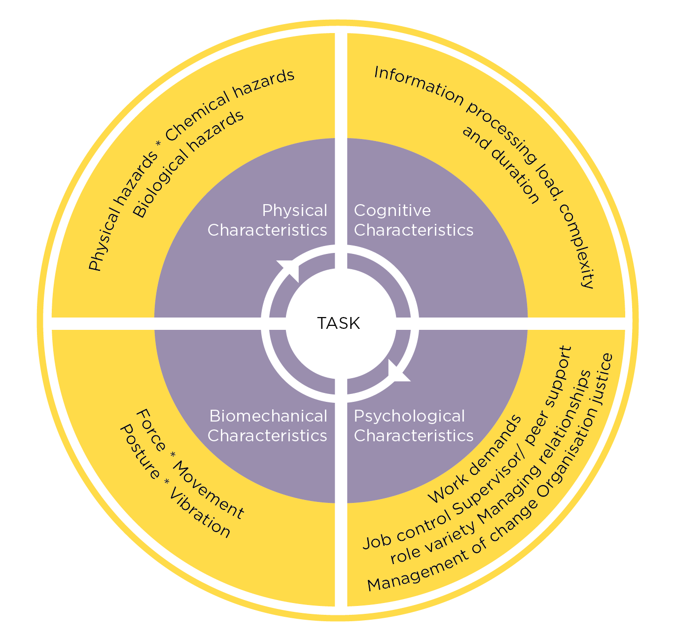 a diagram of key characteristics of work