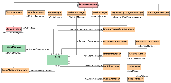 class diagram showing root and manager classes