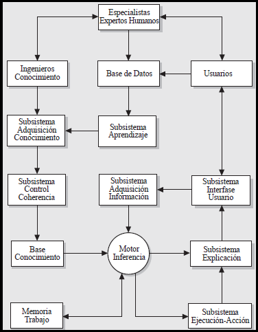 http://catalinasist.files.wordpress.com/2011/03/componentes-tipicos-de-un-sistema-experto.png